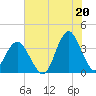 Wrightsville Beach tide chart for Tuesday, July 20, 2021