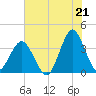 Wrightsville Beach tide chart for Wednesday, July 21, 2021