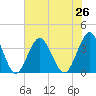 Wrightsville Beach tide chart for Monday, July 26, 2021