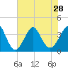 Wrightsville Beach tide chart for Wednesday, July 28, 2021