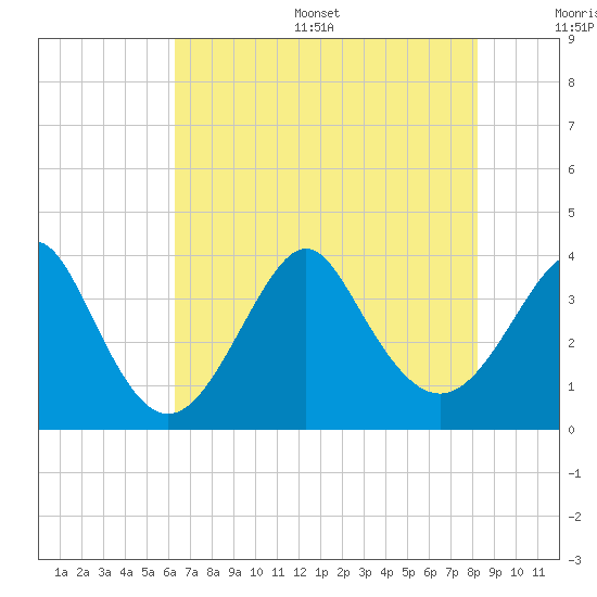 Wrightsville Beach tide chart for Thursday, July 29, 2021