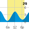 Wrightsville Beach tide chart for Thursday, July 29, 2021