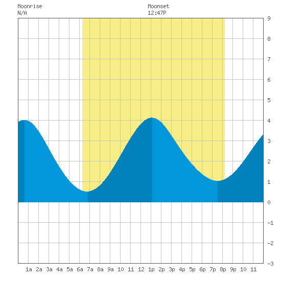 Wrightsville Beach tide chart for Friday, July 30, 2021