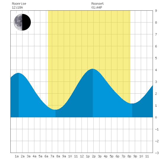 Wrightsville Beach tide chart for Saturday, July 31, 2021