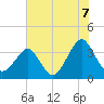 Wrightsville Beach tide chart for Wednesday, July 7, 2021