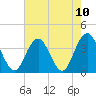 Wrightsville Beach tide chart for Tuesday, August 10, 2021