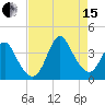 Wrightsville Beach tide chart for Sunday, August 15, 2021