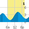 Wrightsville Beach tide chart for Sunday, August 1, 2021