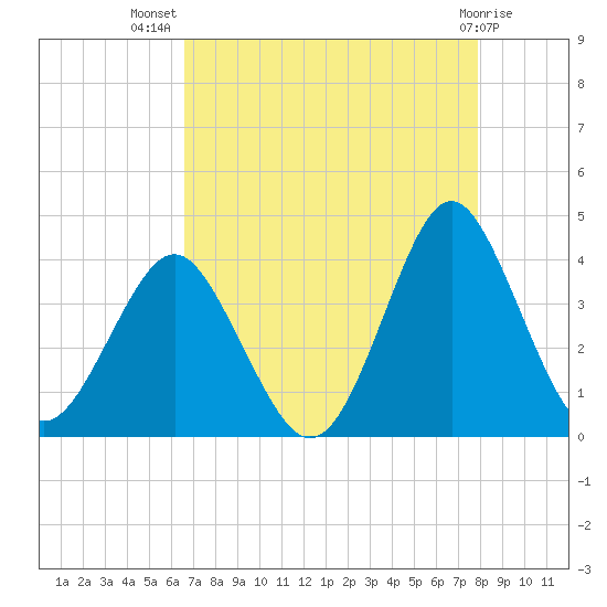 Wrightsville Beach tide chart for Friday, August 20, 2021