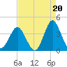 Wrightsville Beach tide chart for Friday, August 20, 2021