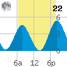 Wrightsville Beach tide chart for Sunday, August 22, 2021