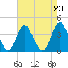 Wrightsville Beach tide chart for Monday, August 23, 2021