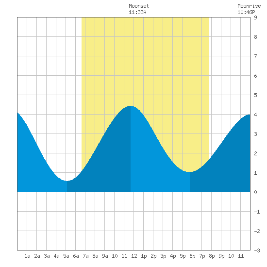 Wrightsville Beach tide chart for Friday, August 27, 2021