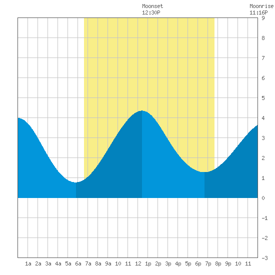 Wrightsville Beach tide chart for Saturday, August 28, 2021