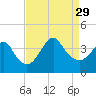 Wrightsville Beach tide chart for Sunday, August 29, 2021