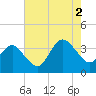 Wrightsville Beach tide chart for Monday, August 2, 2021