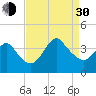 Wrightsville Beach tide chart for Monday, August 30, 2021