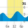 Wrightsville Beach tide chart for Tuesday, August 31, 2021