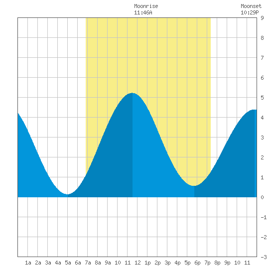 Wrightsville Beach tide chart for Saturday, September 11, 2021