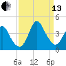 Wrightsville Beach tide chart for Monday, September 13, 2021