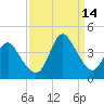 Wrightsville Beach tide chart for Tuesday, September 14, 2021