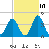 Wrightsville Beach tide chart for Saturday, September 18, 2021