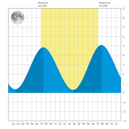 Wrightsville Beach tide chart for Monday, September 20, 2021