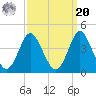 Wrightsville Beach tide chart for Monday, September 20, 2021