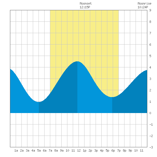 Wrightsville Beach tide chart for Sunday, September 26, 2021