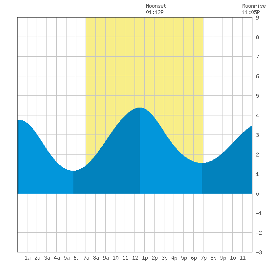 Wrightsville Beach tide chart for Monday, September 27, 2021