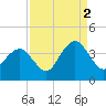 Wrightsville Beach tide chart for Thursday, September 2, 2021