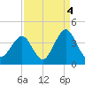 Wrightsville Beach tide chart for Saturday, September 4, 2021