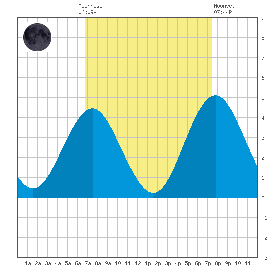 Wrightsville Beach tide chart for Monday, September 6, 2021