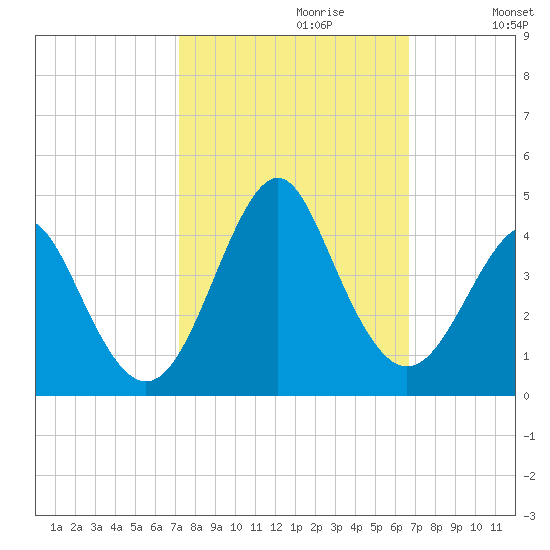 Wrightsville Beach tide chart for Monday, October 11, 2021