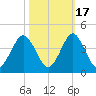 Wrightsville Beach tide chart for Sunday, October 17, 2021