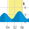 Wrightsville Beach tide chart for Friday, October 1, 2021