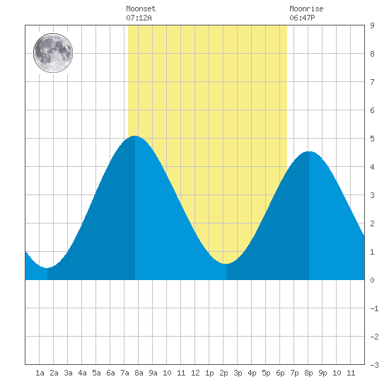 Wrightsville Beach tide chart for Wednesday, October 20, 2021
