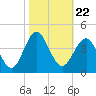 Wrightsville Beach tide chart for Friday, October 22, 2021