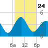 Wrightsville Beach tide chart for Sunday, October 24, 2021