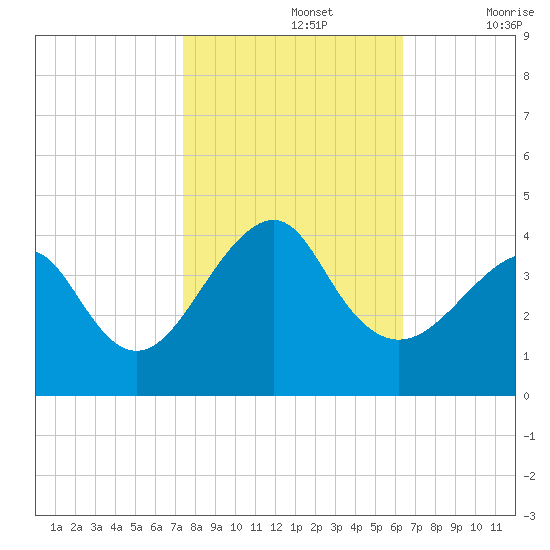 Wrightsville Beach tide chart for Tuesday, October 26, 2021