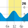 Wrightsville Beach tide chart for Tuesday, October 26, 2021