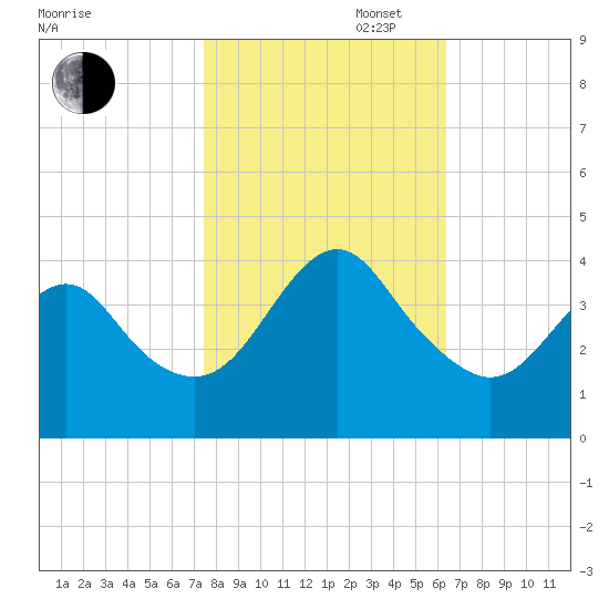 Wrightsville Beach tide chart for Thursday, October 28, 2021