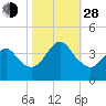 Wrightsville Beach tide chart for Thursday, October 28, 2021