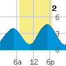 Wrightsville Beach tide chart for Saturday, October 2, 2021