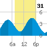 Wrightsville Beach tide chart for Sunday, October 31, 2021