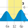 Wrightsville Beach tide chart for Sunday, October 3, 2021