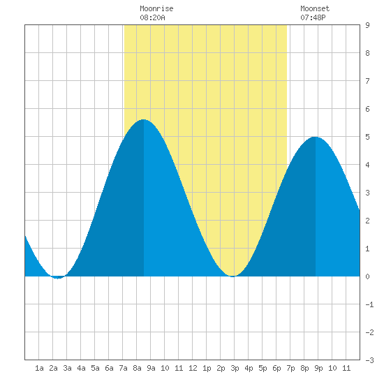 Wrightsville Beach tide chart for Thursday, October 7, 2021
