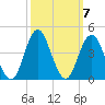 Wrightsville Beach tide chart for Thursday, October 7, 2021