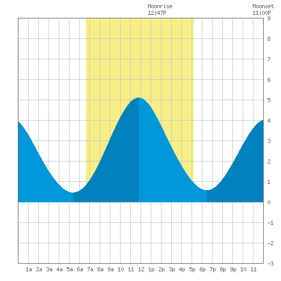 Wrightsville Beach tide chart for Wednesday, November 10, 2021