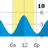 Wrightsville Beach tide chart for Wednesday, November 10, 2021